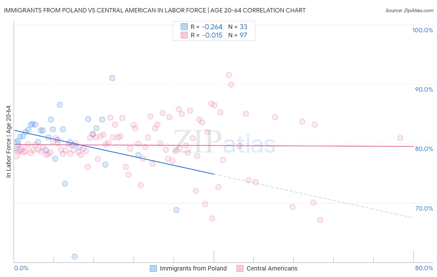 Immigrants from Poland vs Central American In Labor Force | Age 20-64