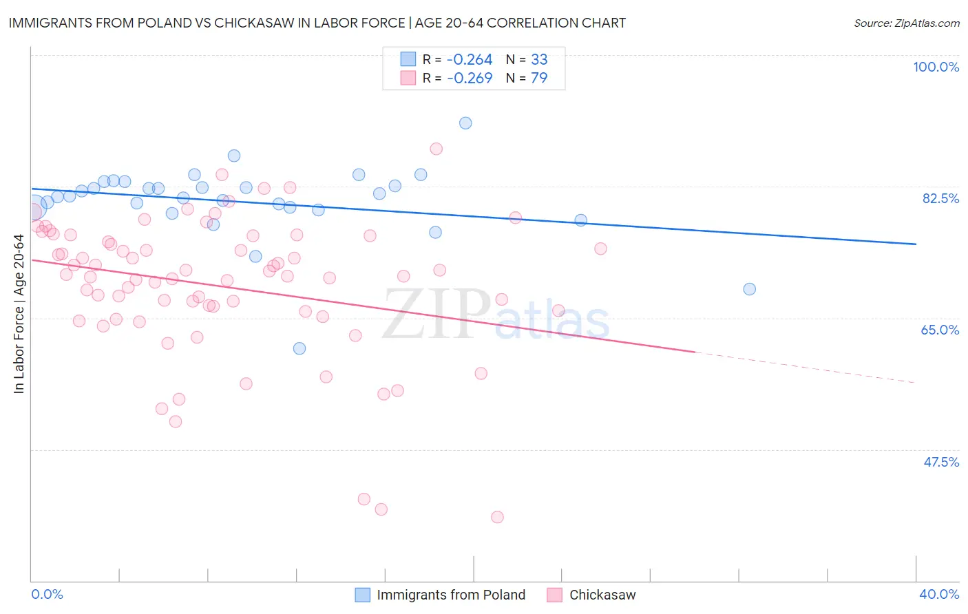 Immigrants from Poland vs Chickasaw In Labor Force | Age 20-64