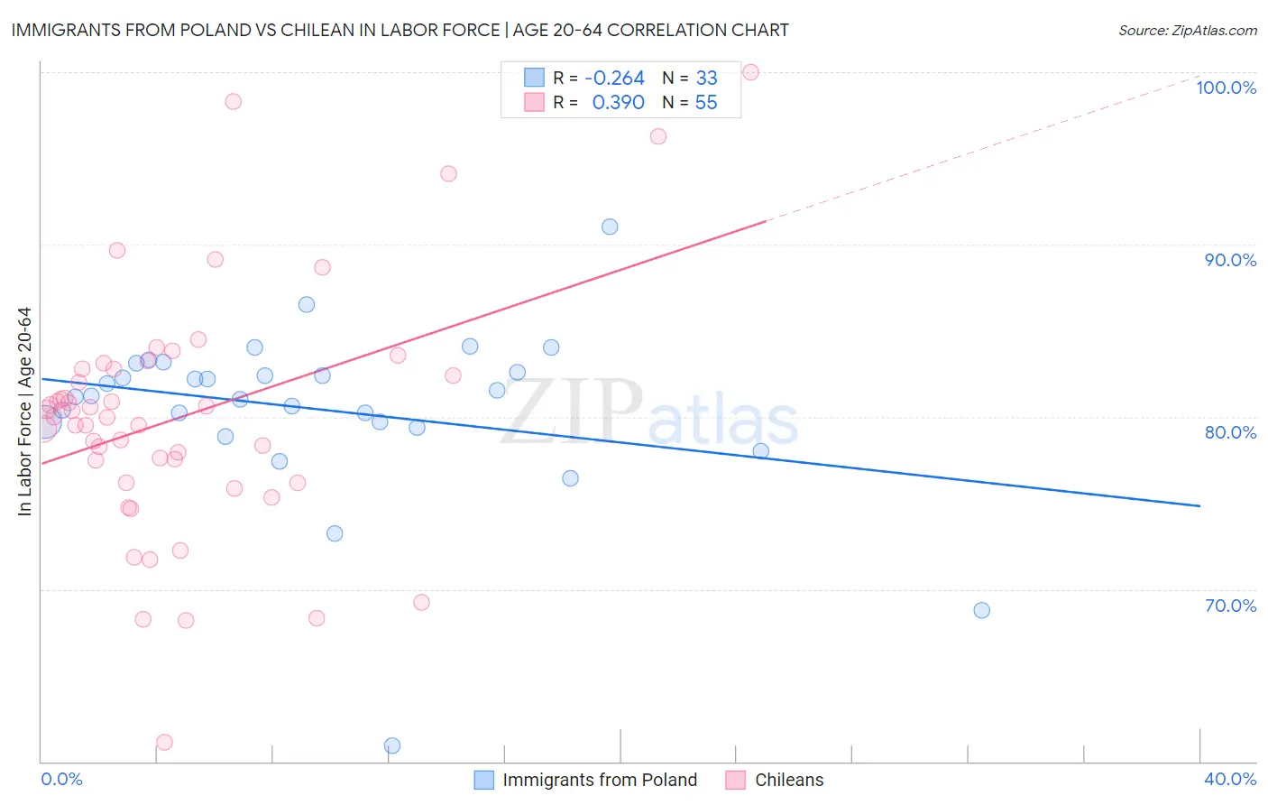 Immigrants from Poland vs Chilean In Labor Force | Age 20-64