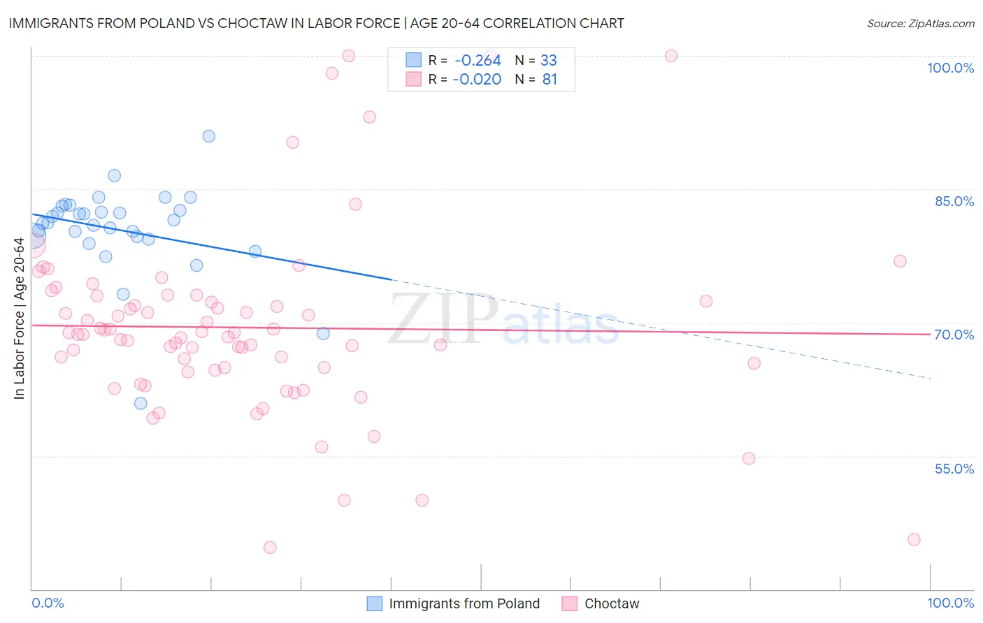 Immigrants from Poland vs Choctaw In Labor Force | Age 20-64