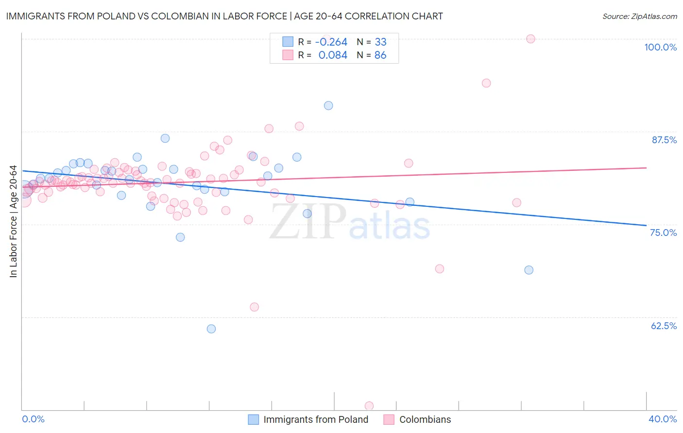 Immigrants from Poland vs Colombian In Labor Force | Age 20-64