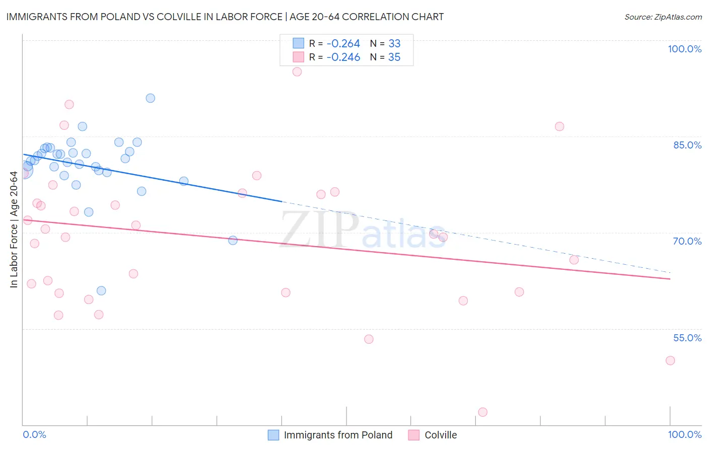 Immigrants from Poland vs Colville In Labor Force | Age 20-64