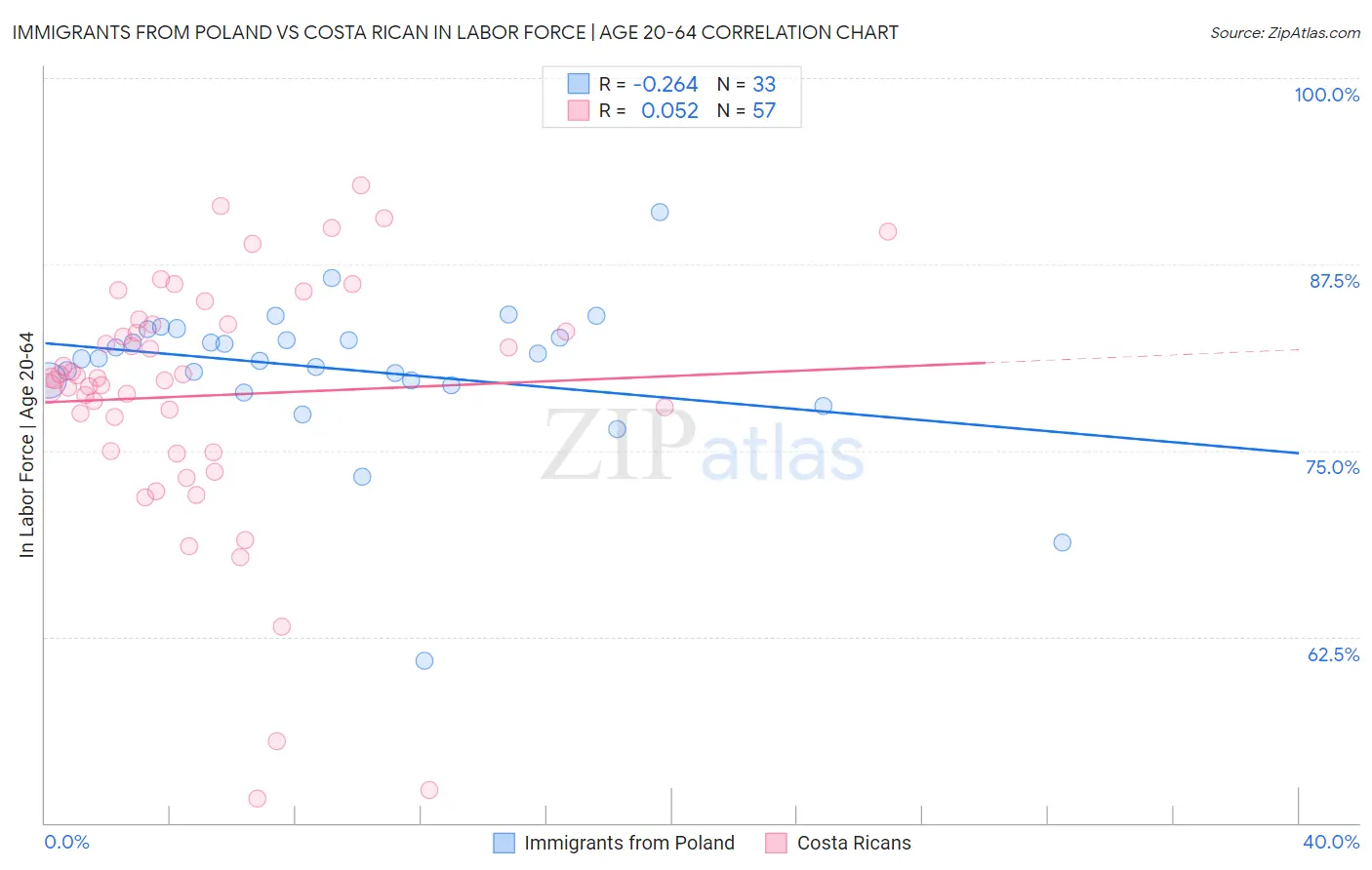 Immigrants from Poland vs Costa Rican In Labor Force | Age 20-64