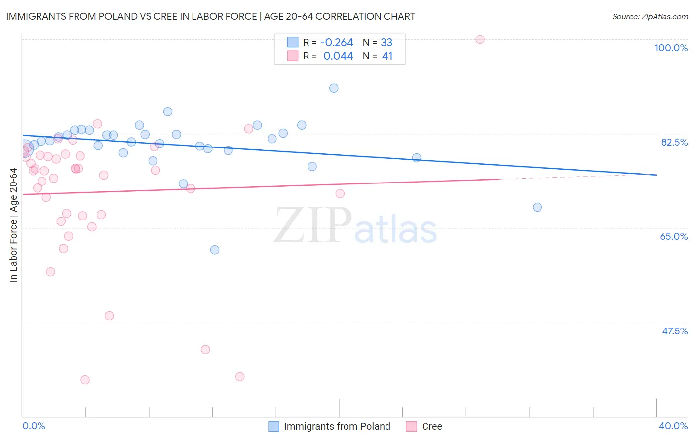 Immigrants from Poland vs Cree In Labor Force | Age 20-64