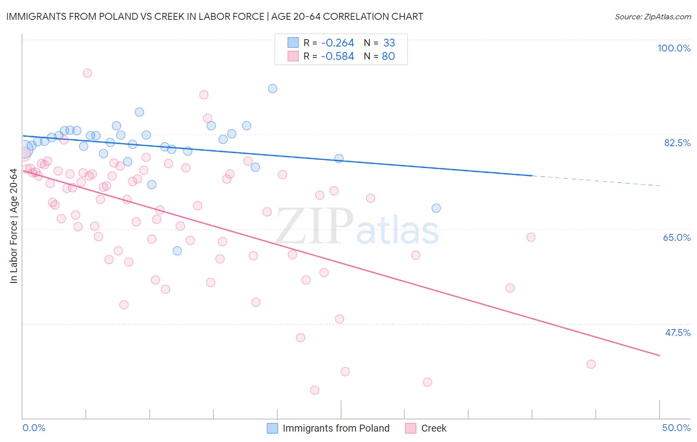 Immigrants from Poland vs Creek In Labor Force | Age 20-64