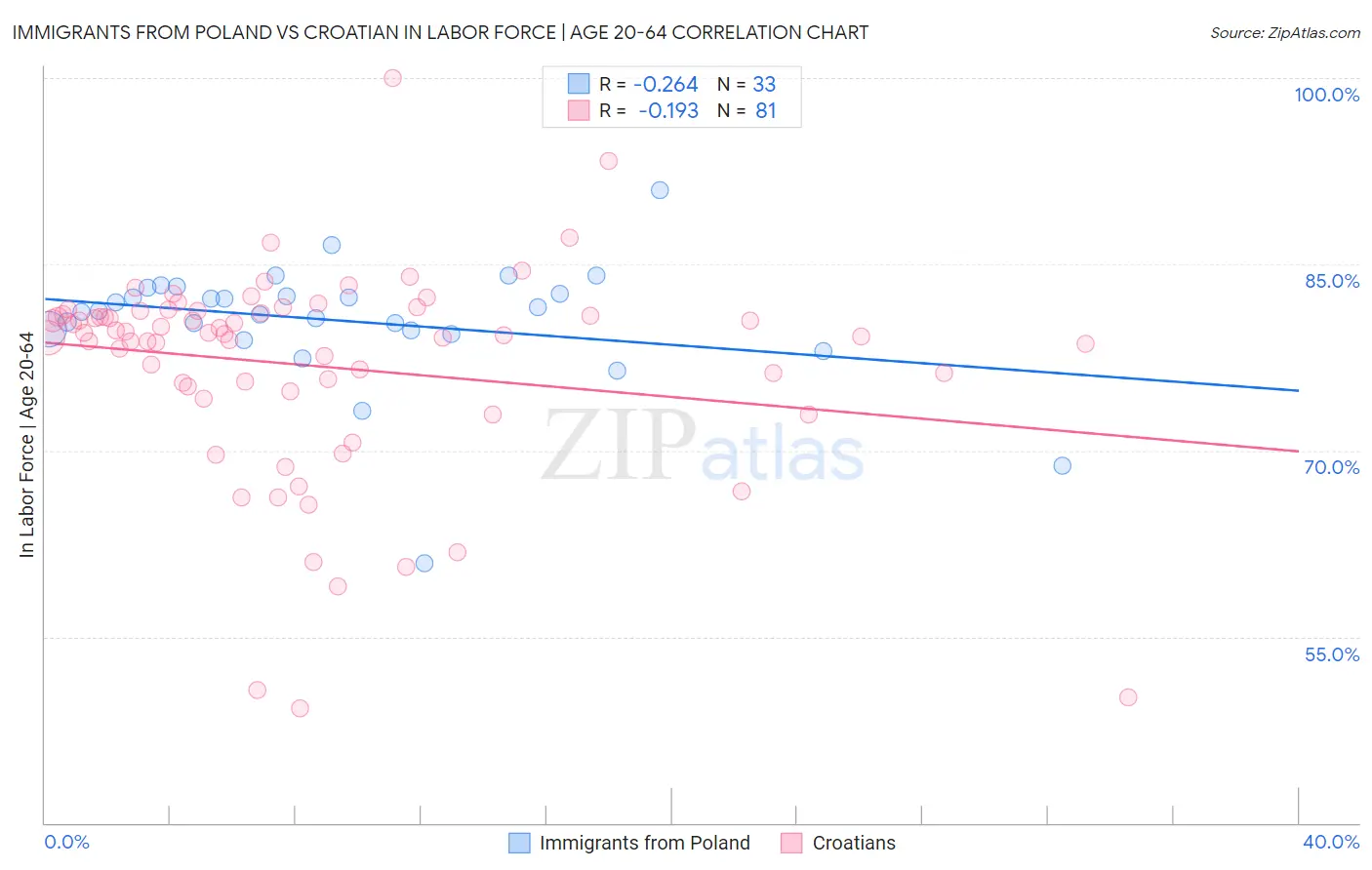 Immigrants from Poland vs Croatian In Labor Force | Age 20-64