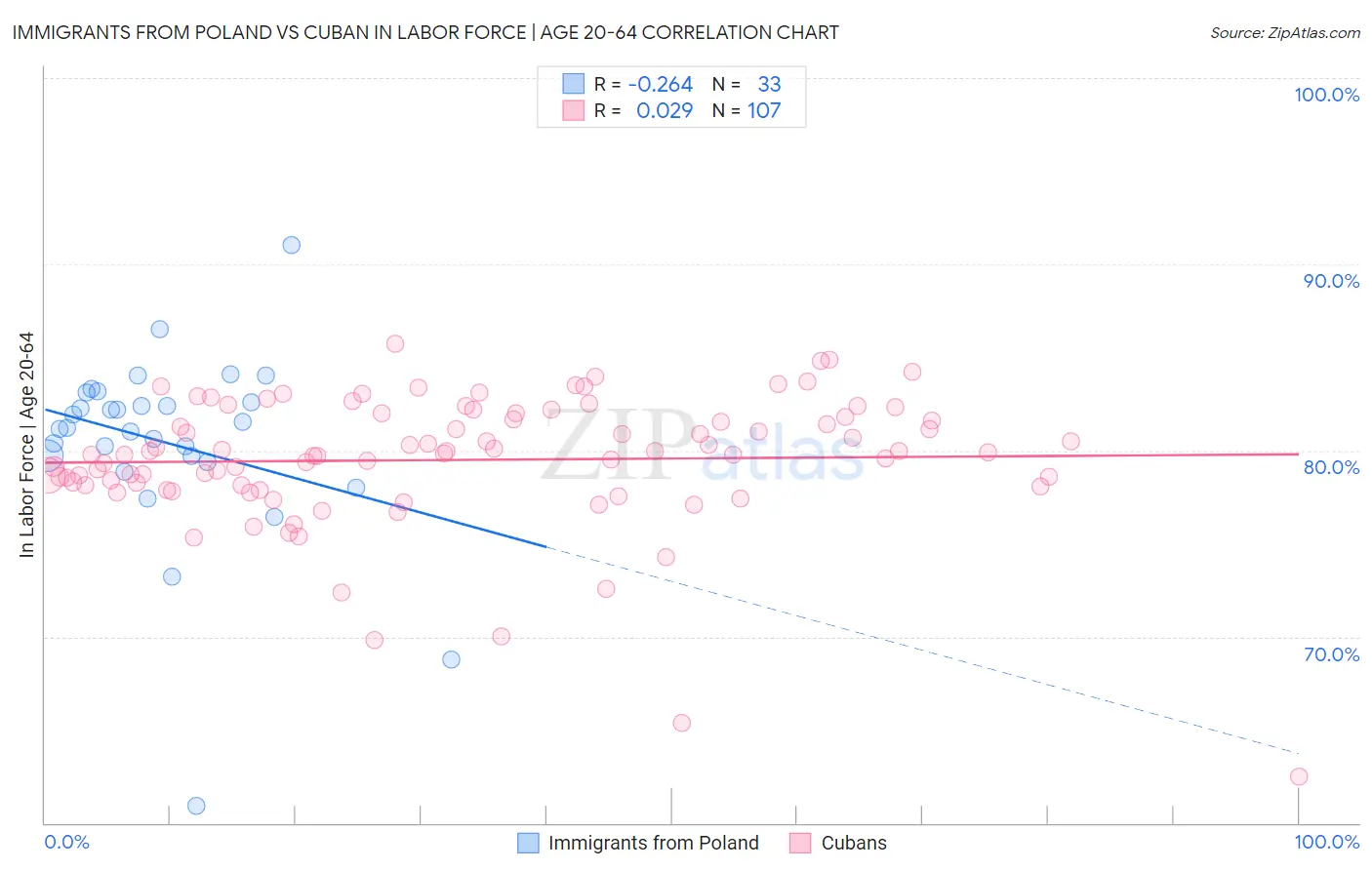 Immigrants from Poland vs Cuban In Labor Force | Age 20-64