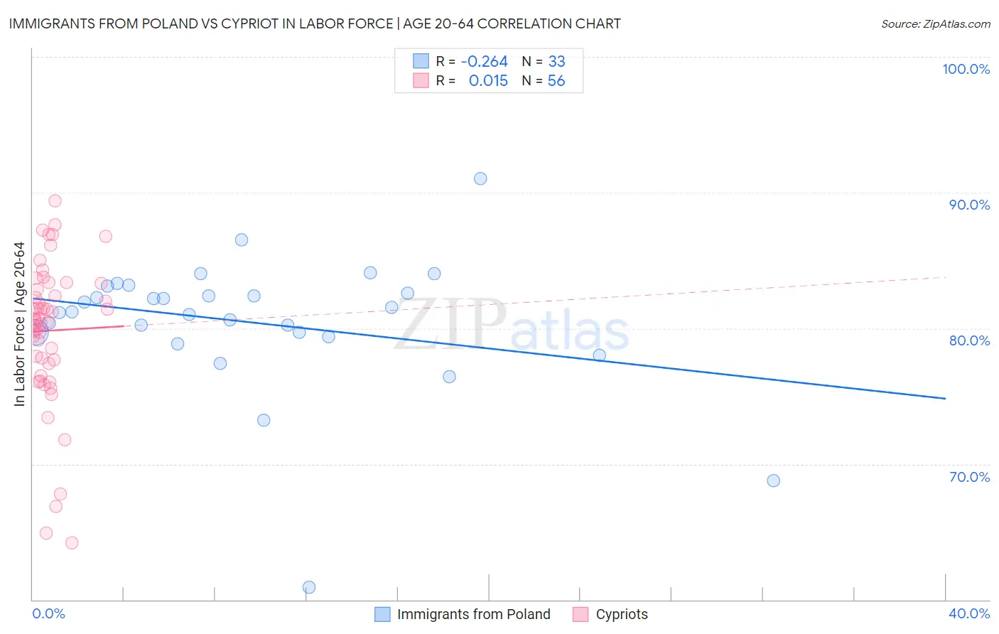 Immigrants from Poland vs Cypriot In Labor Force | Age 20-64