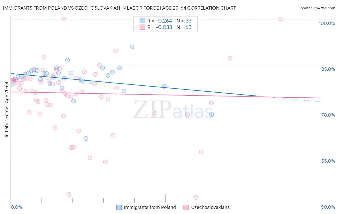 Immigrants from Poland vs Czechoslovakian In Labor Force | Age 20-64