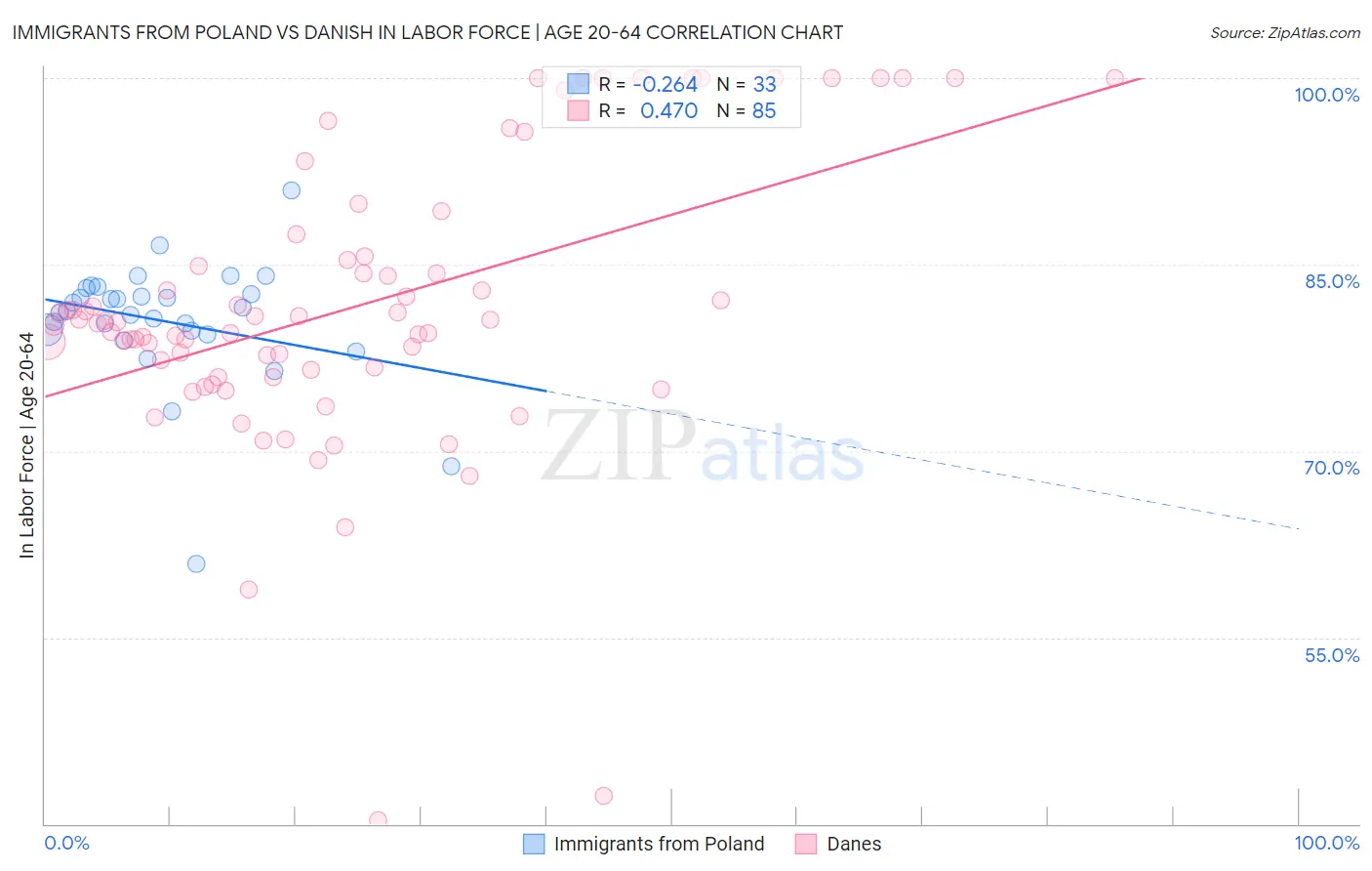 Immigrants from Poland vs Danish In Labor Force | Age 20-64