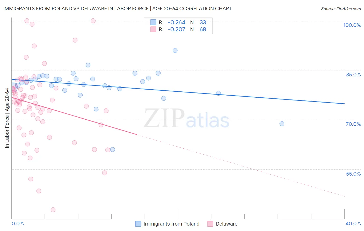 Immigrants from Poland vs Delaware In Labor Force | Age 20-64