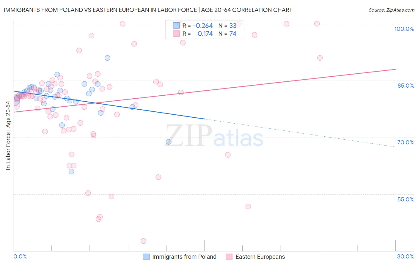 Immigrants from Poland vs Eastern European In Labor Force | Age 20-64