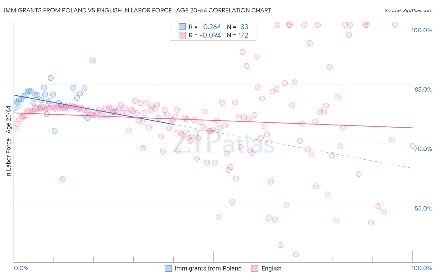 Immigrants from Poland vs English In Labor Force | Age 20-64