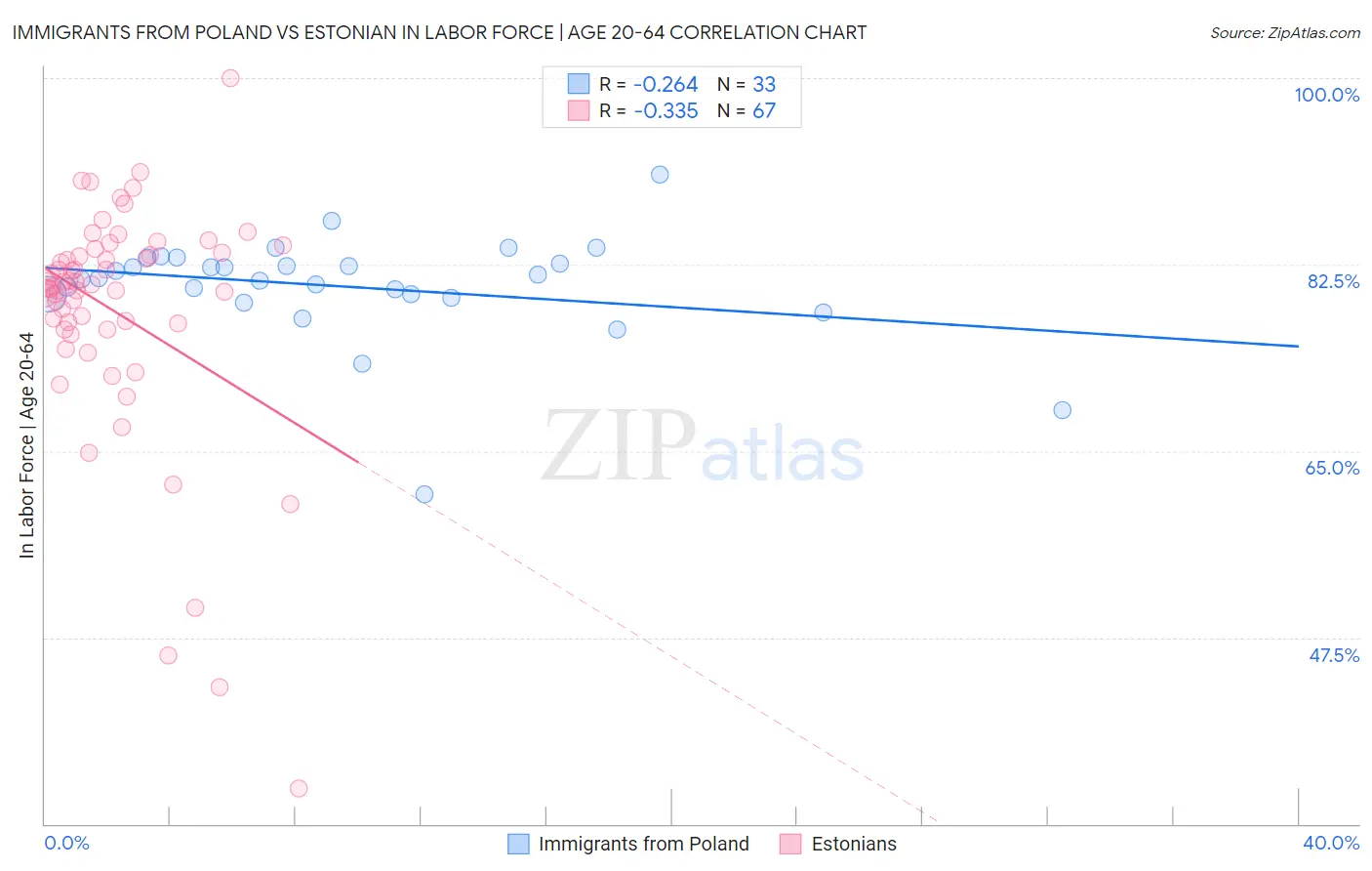 Immigrants from Poland vs Estonian In Labor Force | Age 20-64