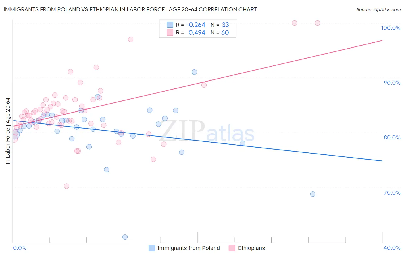 Immigrants from Poland vs Ethiopian In Labor Force | Age 20-64