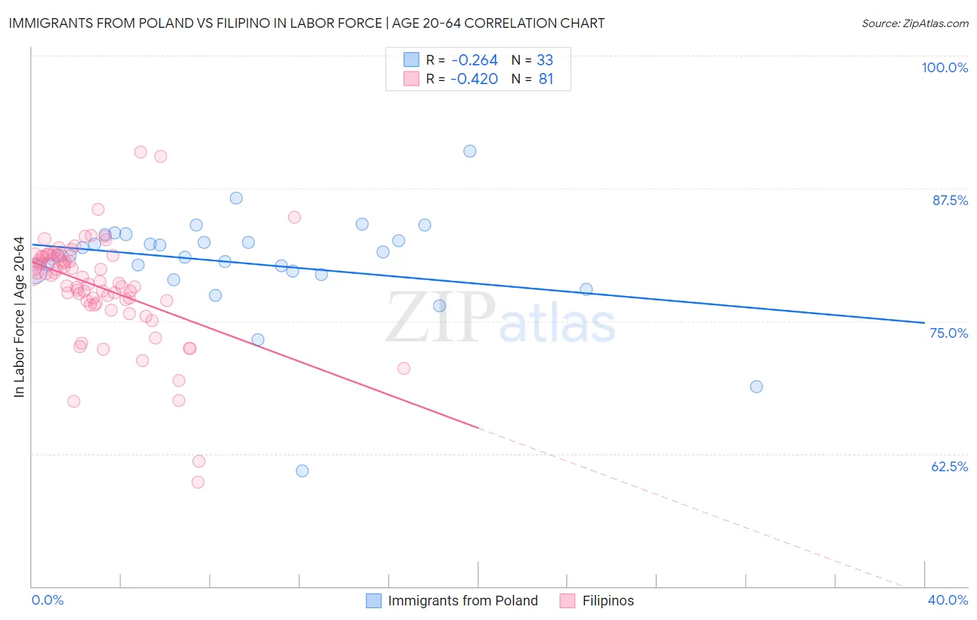 Immigrants from Poland vs Filipino In Labor Force | Age 20-64