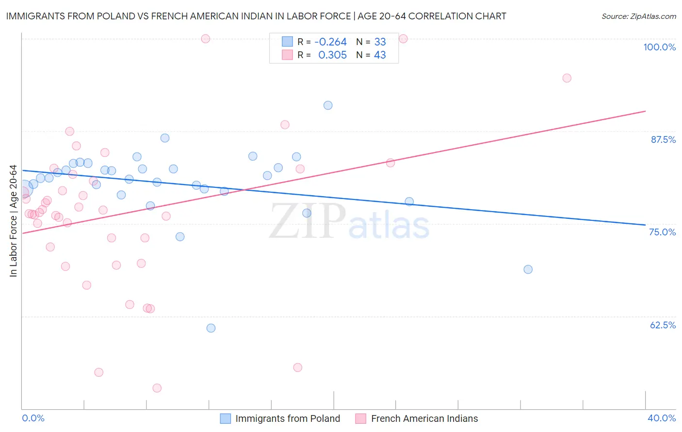 Immigrants from Poland vs French American Indian In Labor Force | Age 20-64