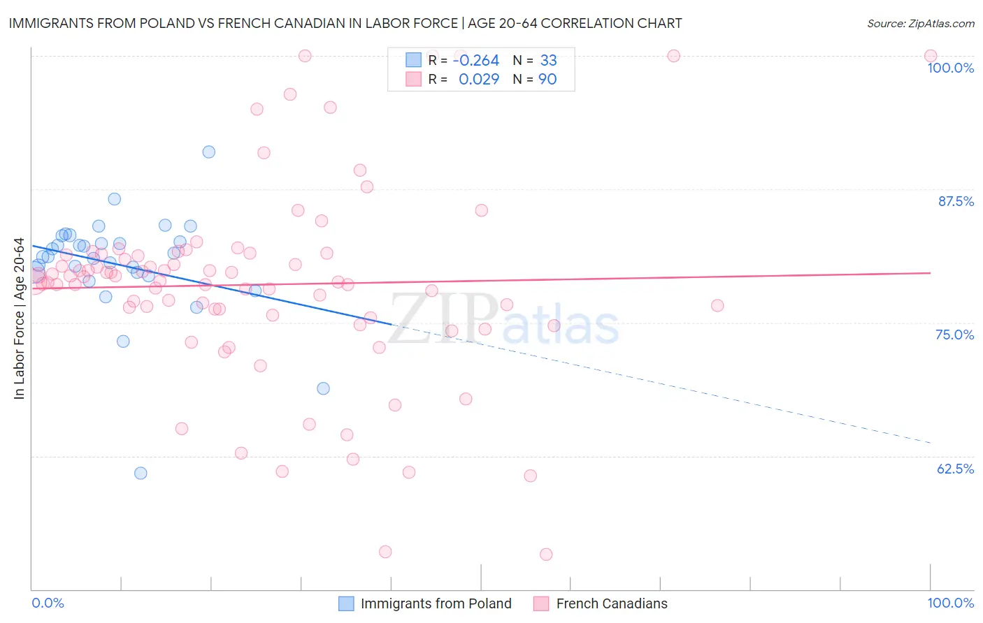 Immigrants from Poland vs French Canadian In Labor Force | Age 20-64