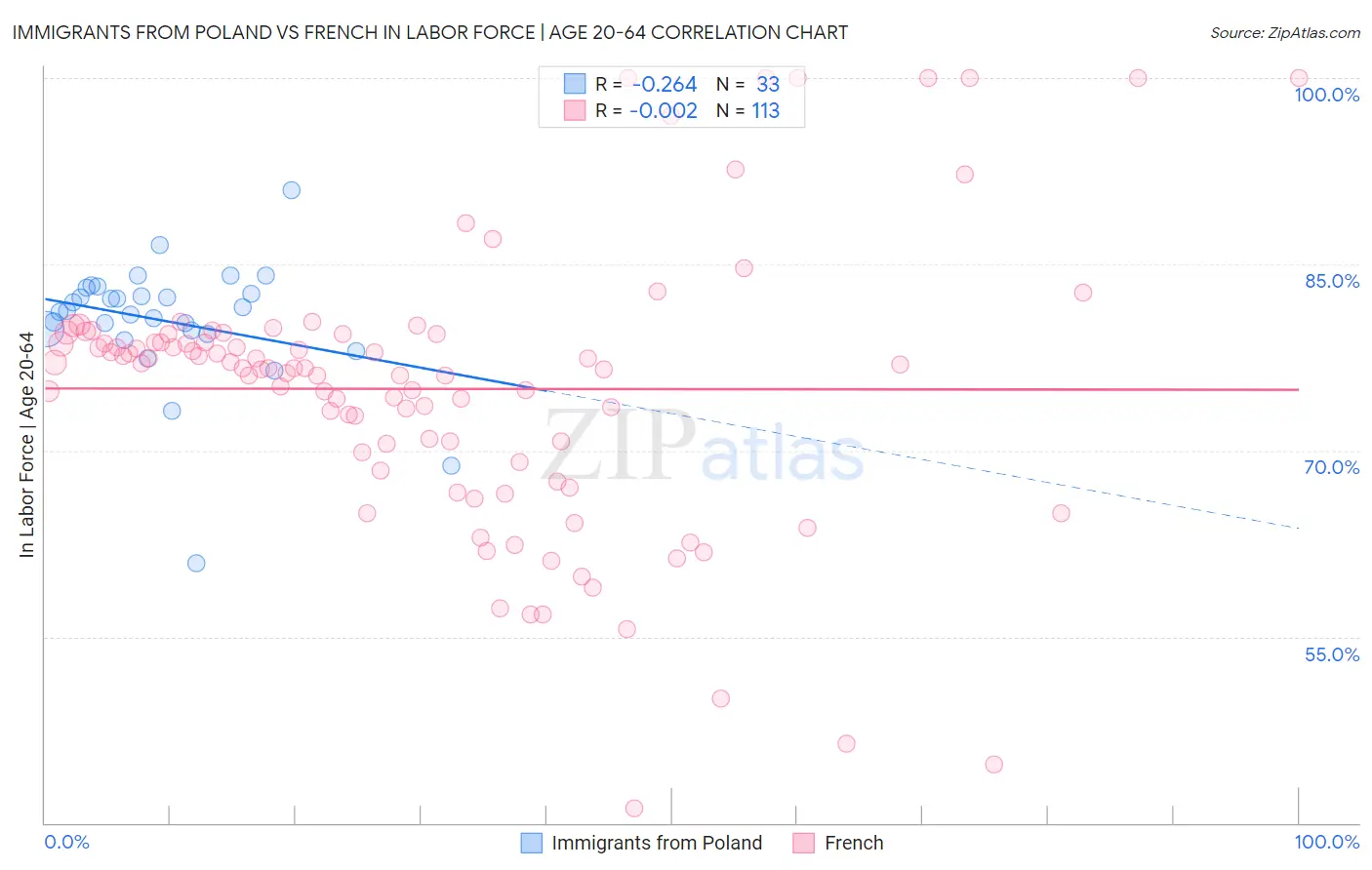 Immigrants from Poland vs French In Labor Force | Age 20-64