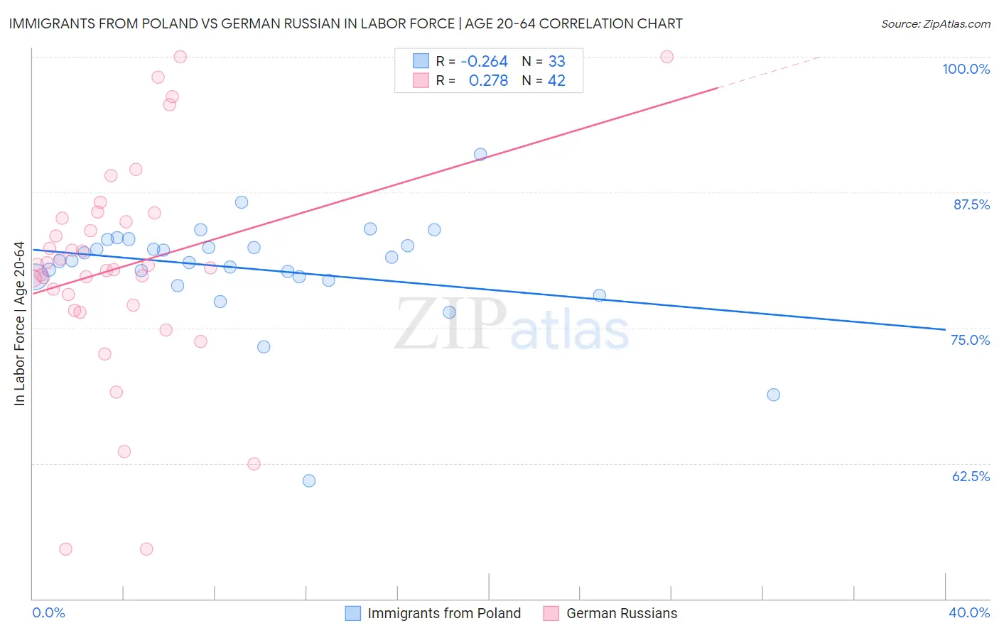 Immigrants from Poland vs German Russian In Labor Force | Age 20-64