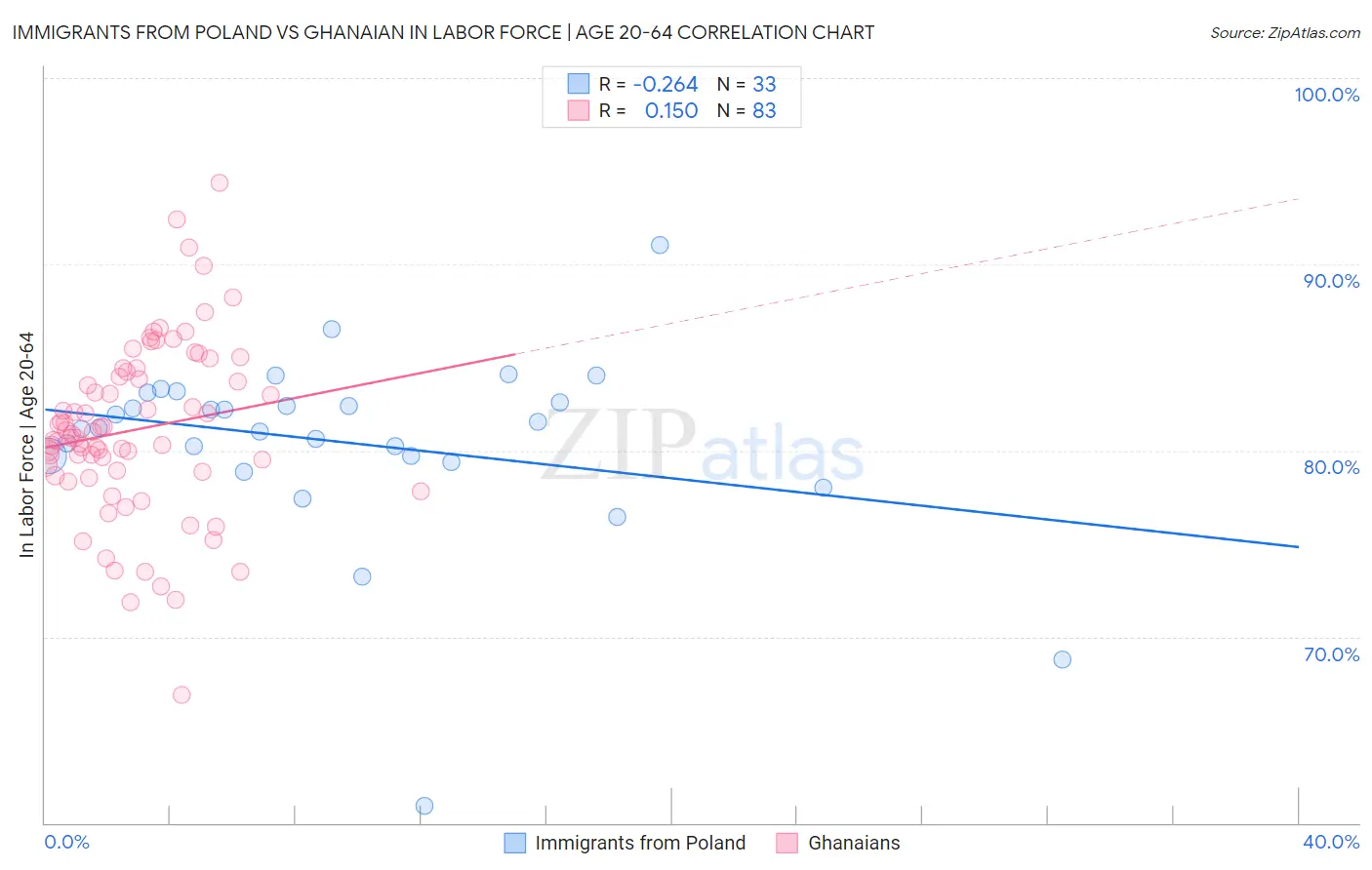 Immigrants from Poland vs Ghanaian In Labor Force | Age 20-64