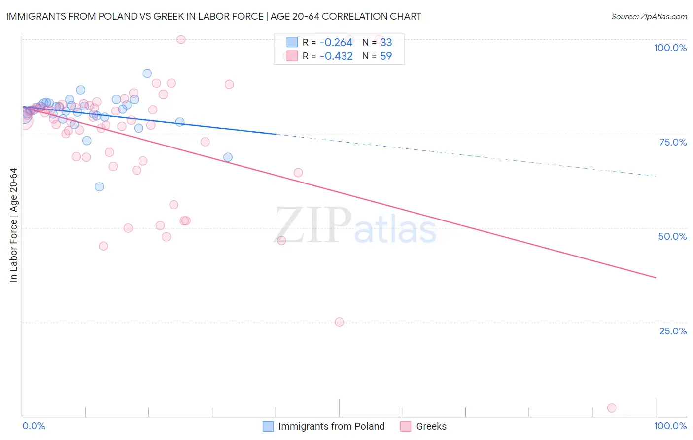 Immigrants from Poland vs Greek In Labor Force | Age 20-64