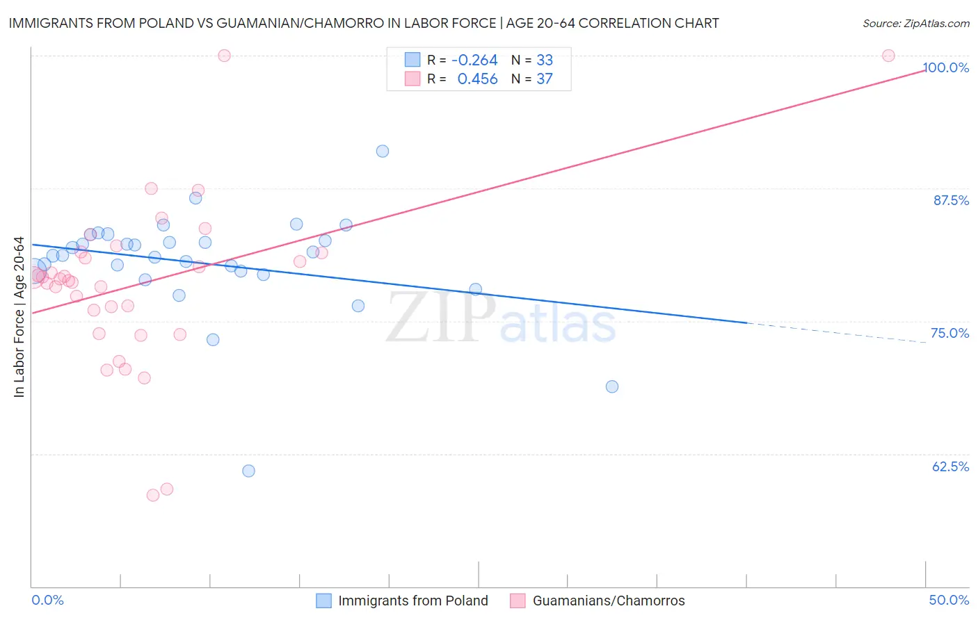 Immigrants from Poland vs Guamanian/Chamorro In Labor Force | Age 20-64