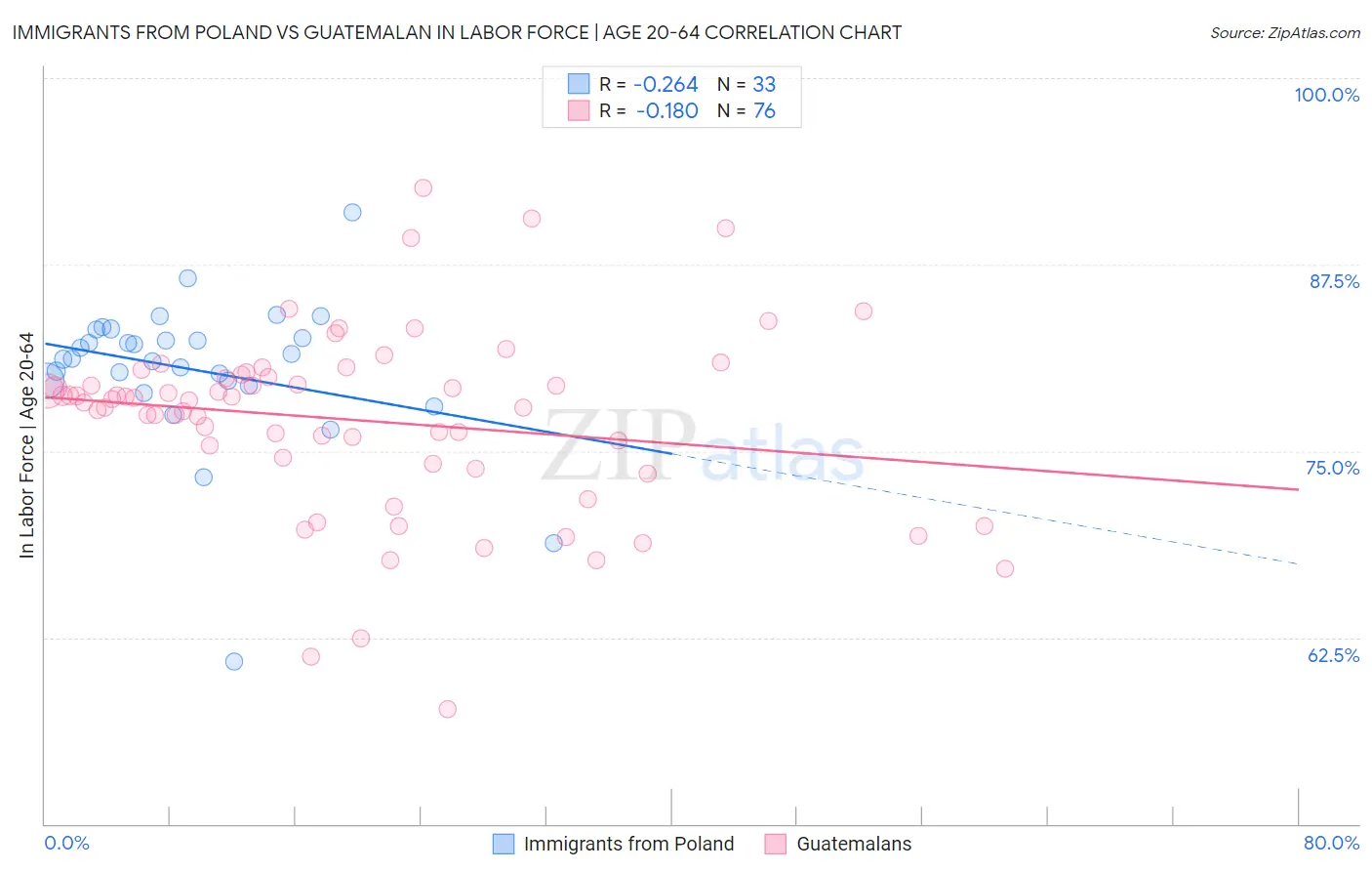 Immigrants from Poland vs Guatemalan In Labor Force | Age 20-64