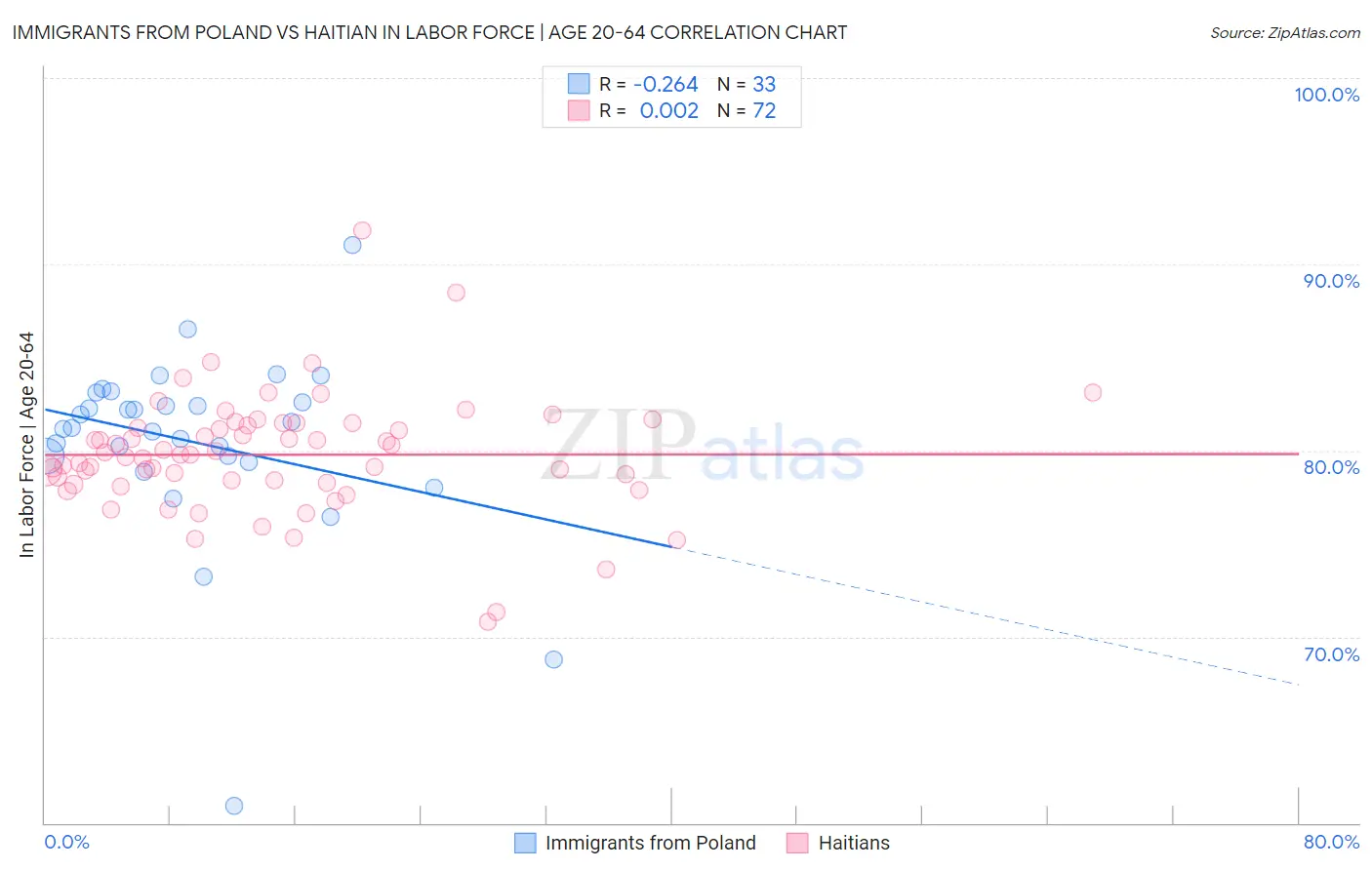 Immigrants from Poland vs Haitian In Labor Force | Age 20-64
