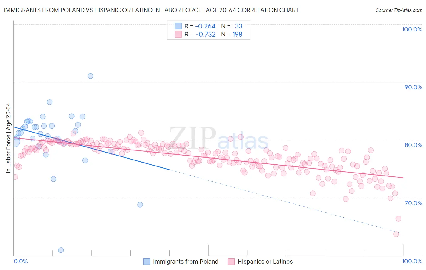 Immigrants from Poland vs Hispanic or Latino In Labor Force | Age 20-64