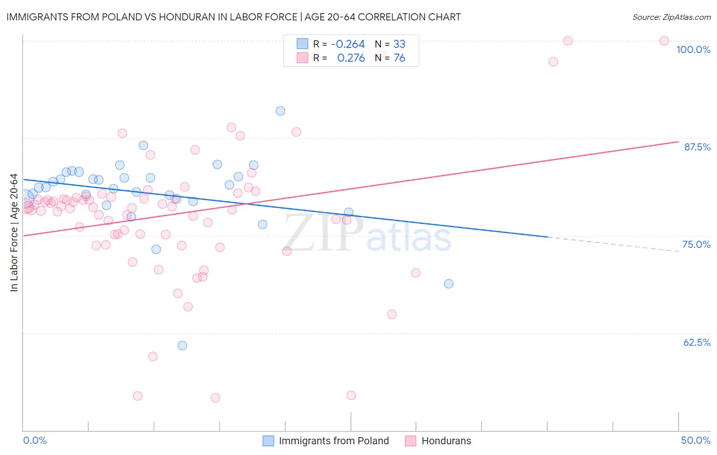 Immigrants from Poland vs Honduran In Labor Force | Age 20-64