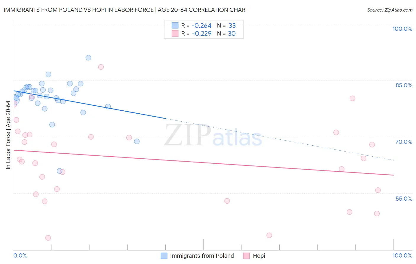 Immigrants from Poland vs Hopi In Labor Force | Age 20-64