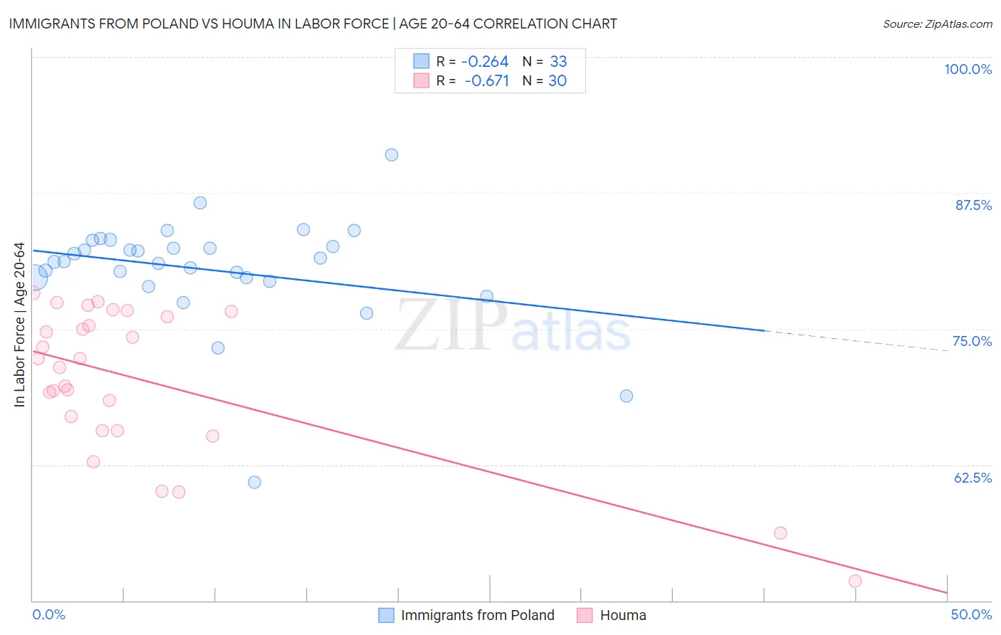 Immigrants from Poland vs Houma In Labor Force | Age 20-64