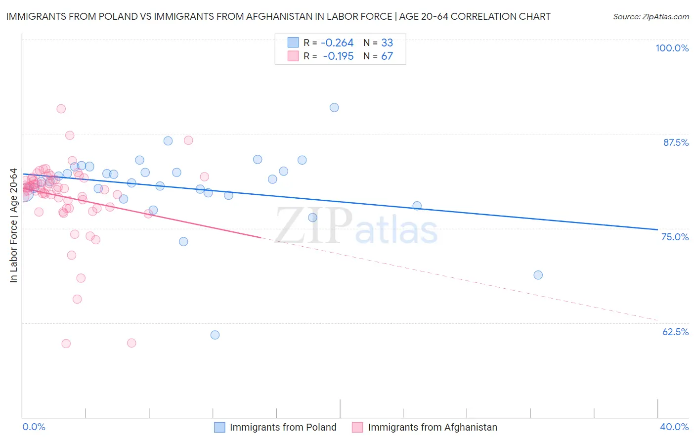 Immigrants from Poland vs Immigrants from Afghanistan In Labor Force | Age 20-64