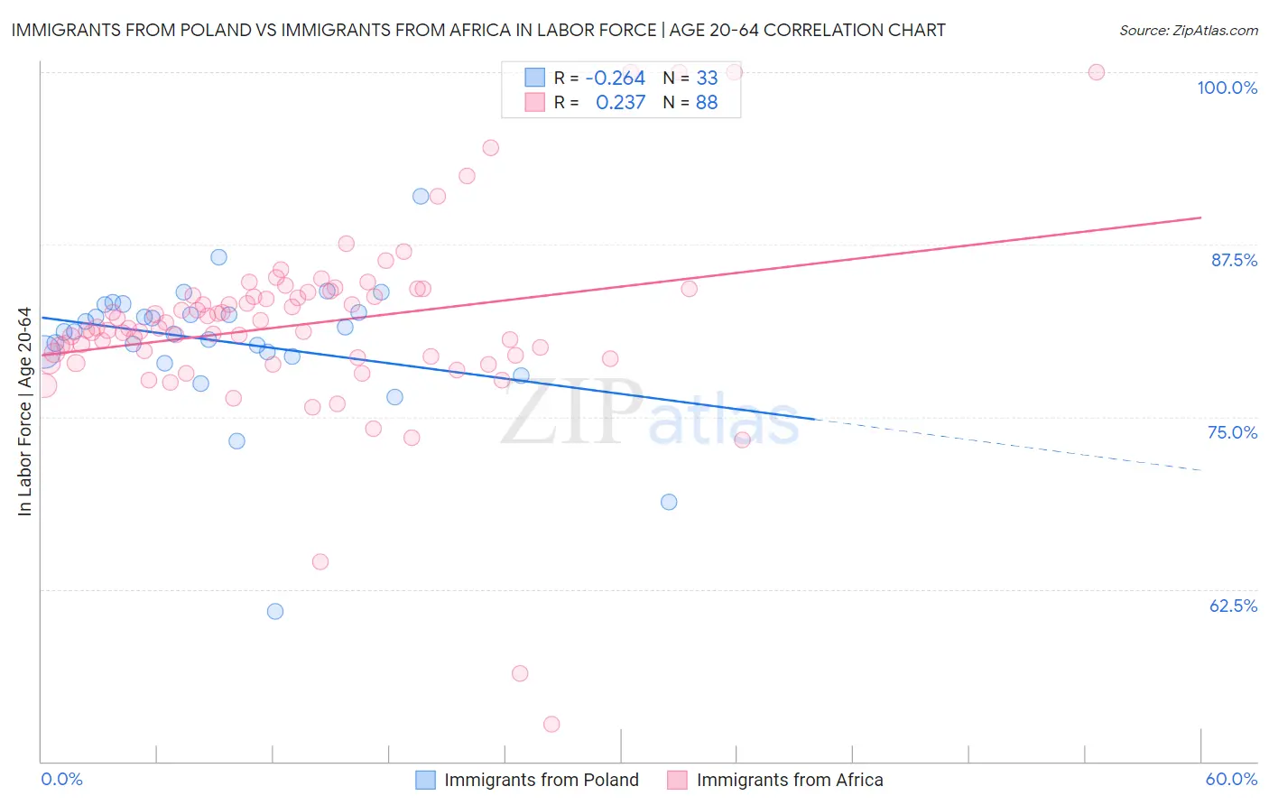 Immigrants from Poland vs Immigrants from Africa In Labor Force | Age 20-64