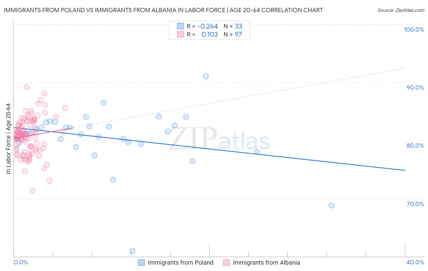 Immigrants from Poland vs Immigrants from Albania In Labor Force | Age 20-64
