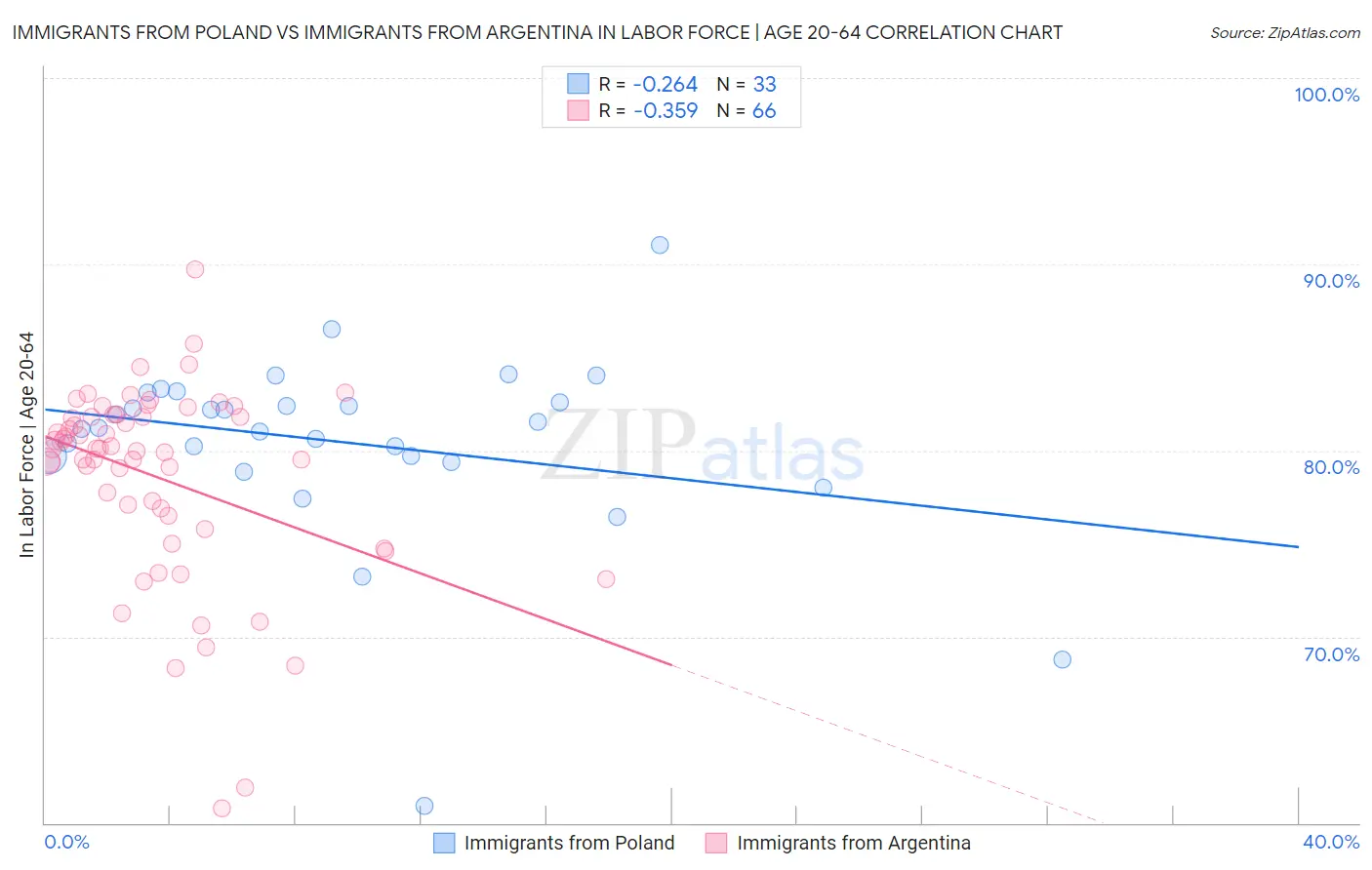 Immigrants from Poland vs Immigrants from Argentina In Labor Force | Age 20-64