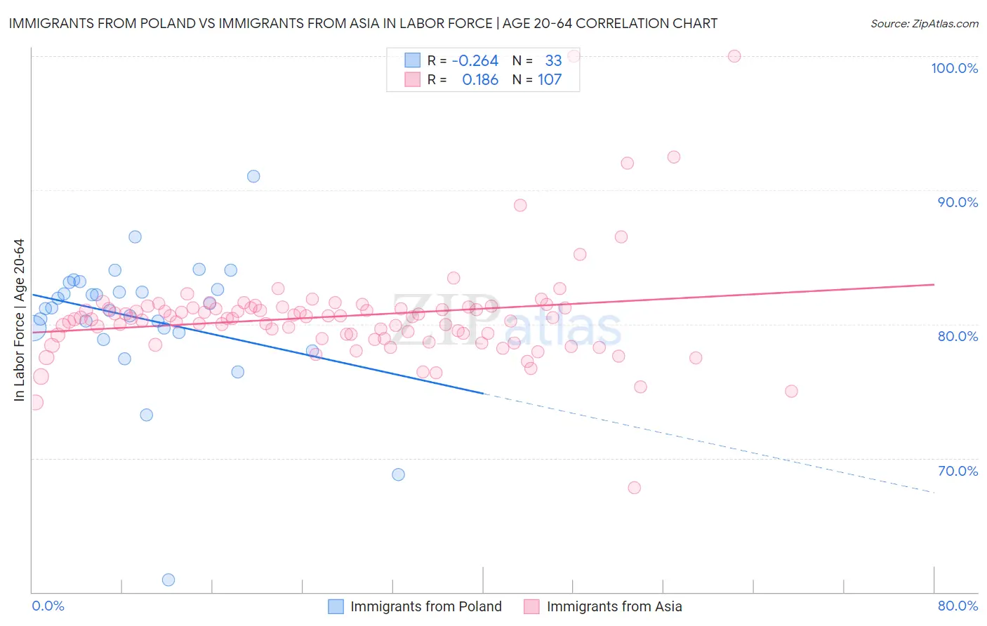 Immigrants from Poland vs Immigrants from Asia In Labor Force | Age 20-64