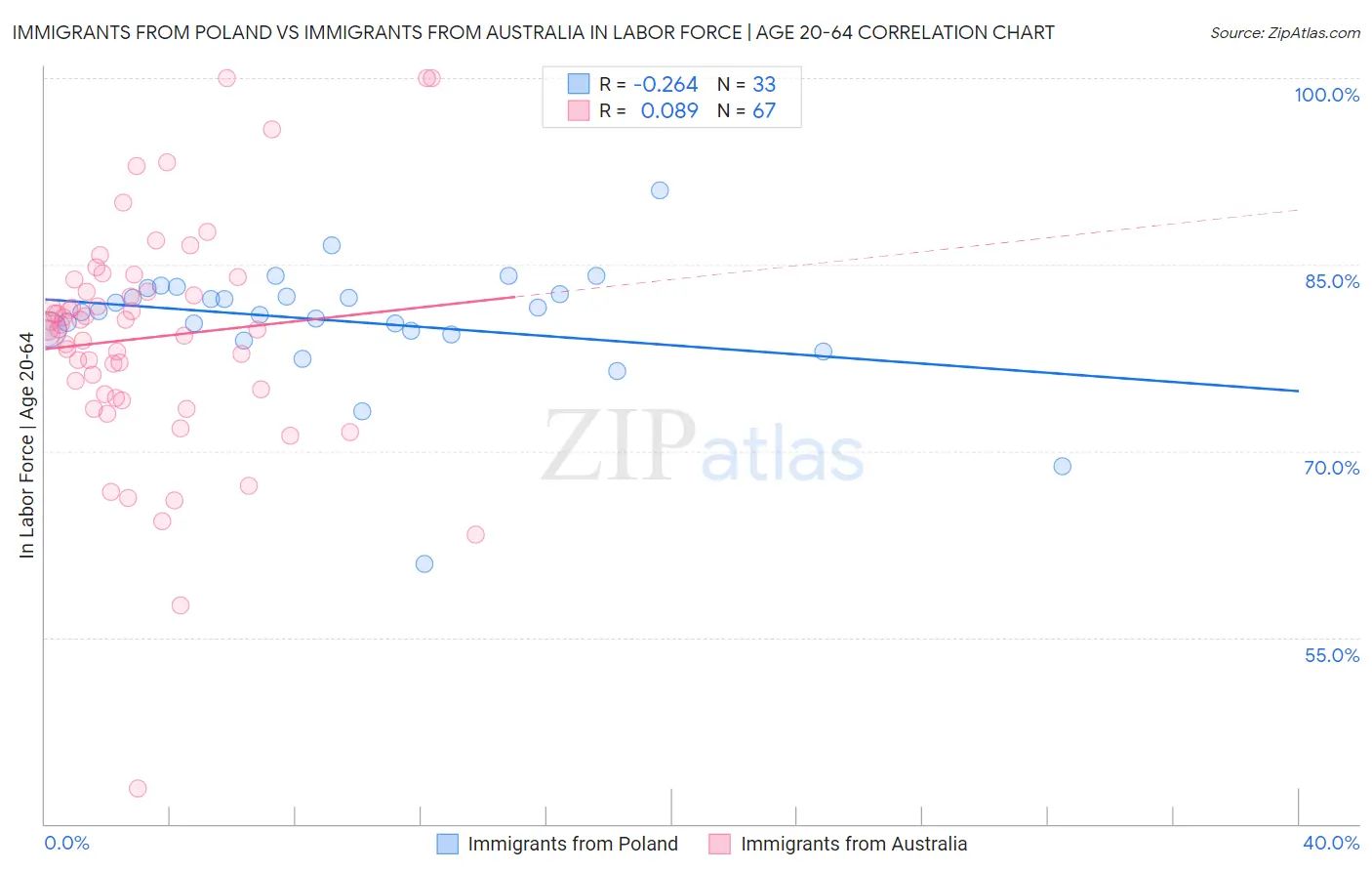 Immigrants from Poland vs Immigrants from Australia In Labor Force | Age 20-64