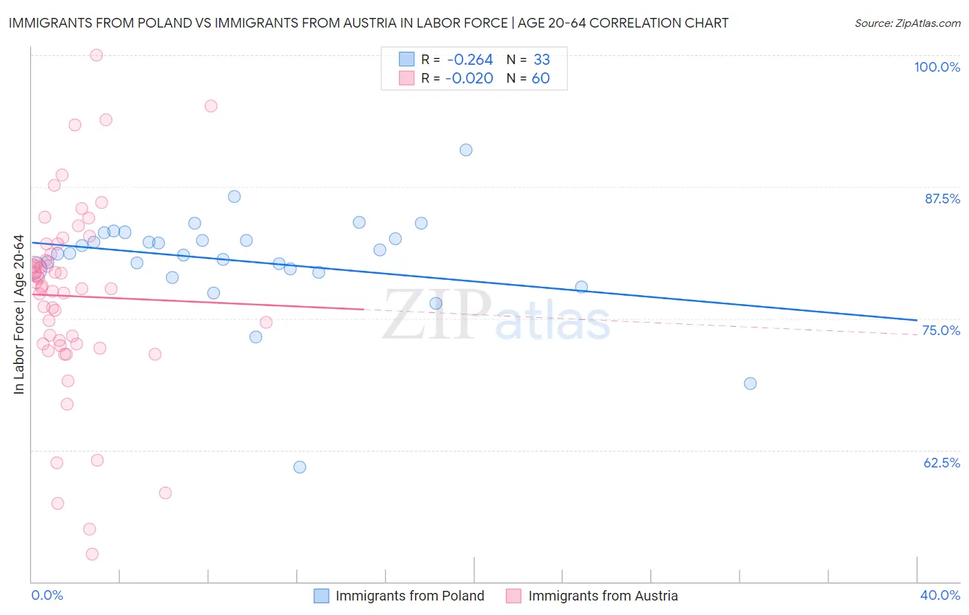 Immigrants from Poland vs Immigrants from Austria In Labor Force | Age 20-64