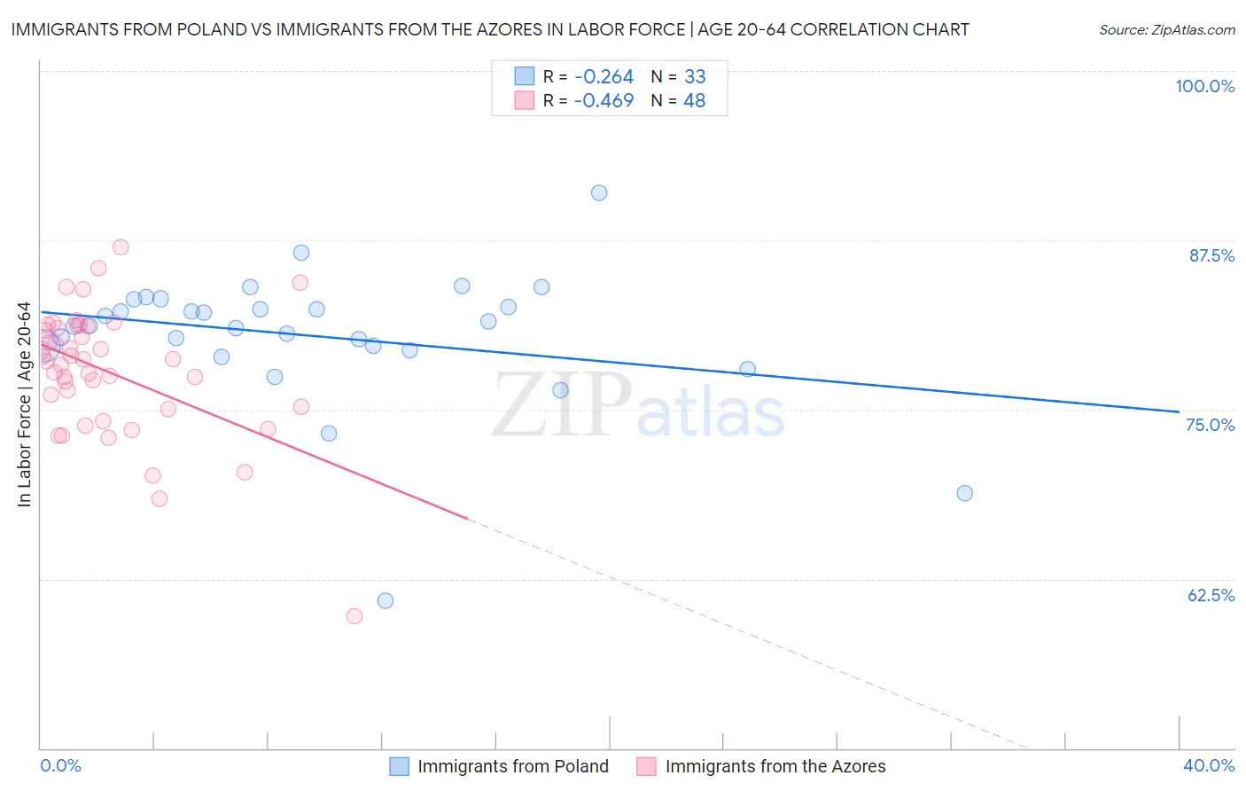 Immigrants from Poland vs Immigrants from the Azores In Labor Force | Age 20-64