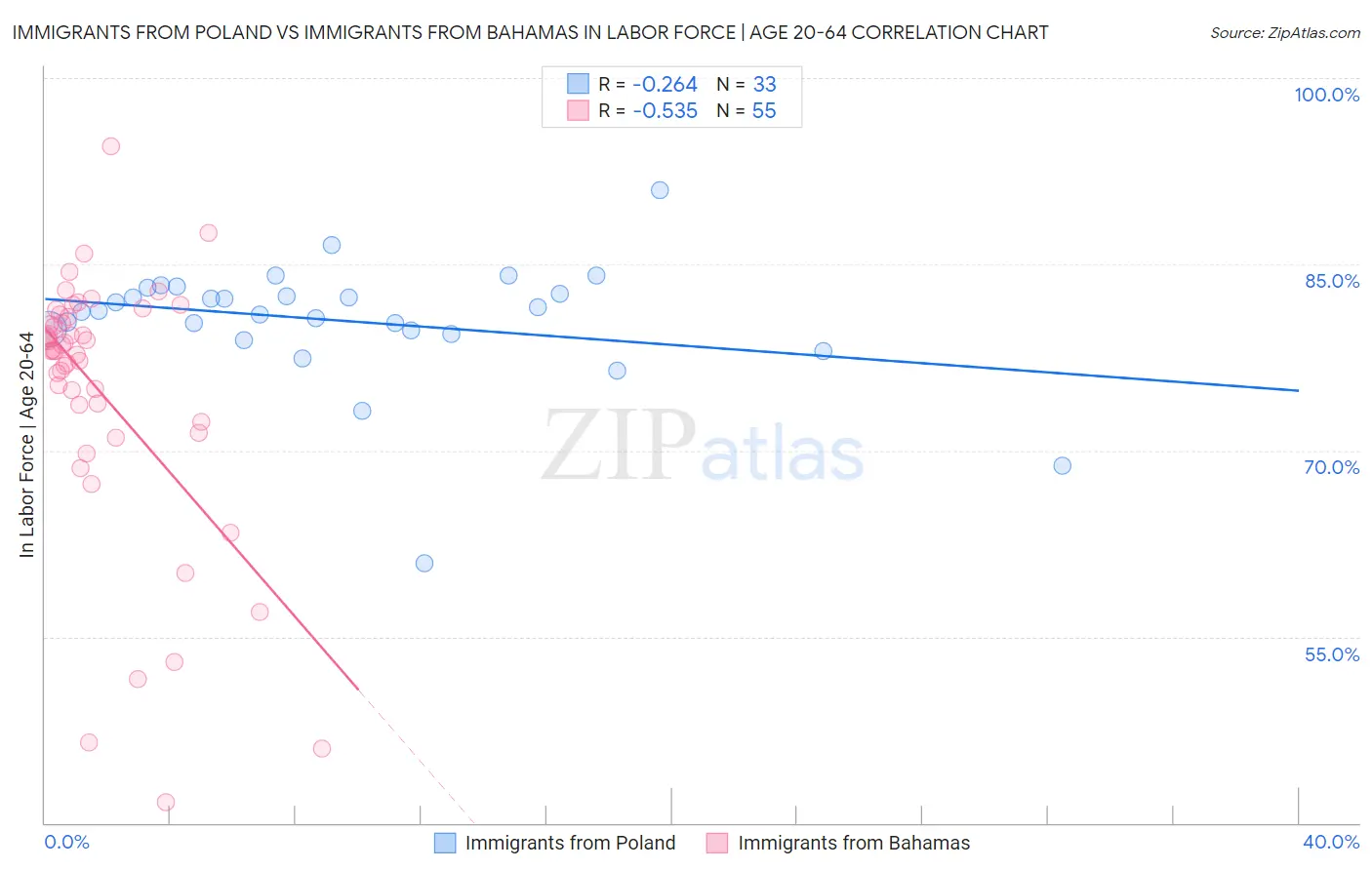 Immigrants from Poland vs Immigrants from Bahamas In Labor Force | Age 20-64