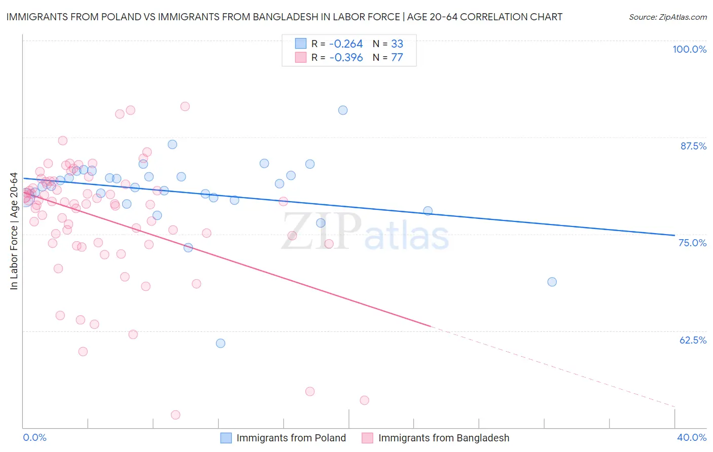 Immigrants from Poland vs Immigrants from Bangladesh In Labor Force | Age 20-64