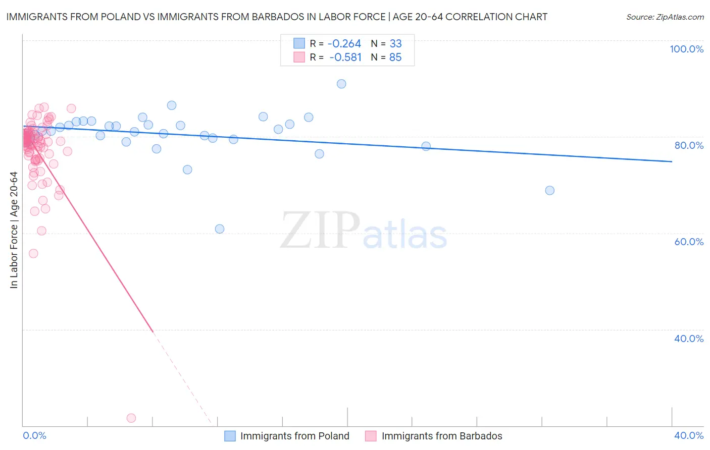 Immigrants from Poland vs Immigrants from Barbados In Labor Force | Age 20-64