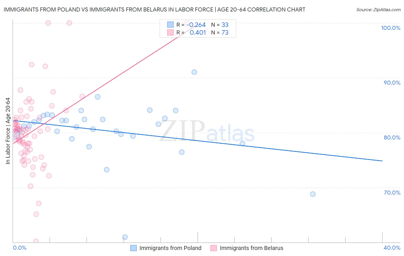Immigrants from Poland vs Immigrants from Belarus In Labor Force | Age 20-64