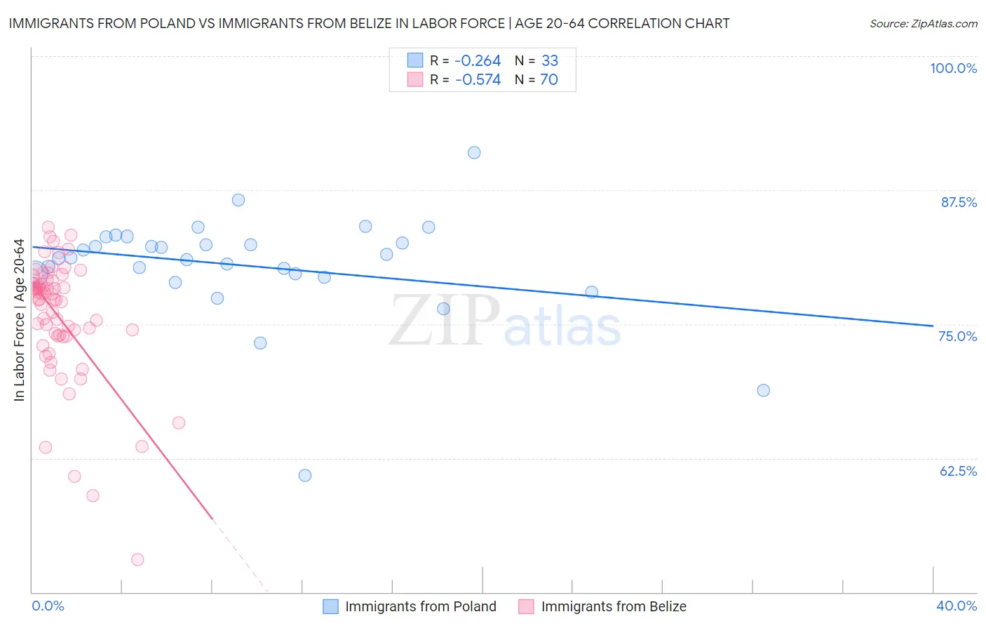 Immigrants from Poland vs Immigrants from Belize In Labor Force | Age 20-64