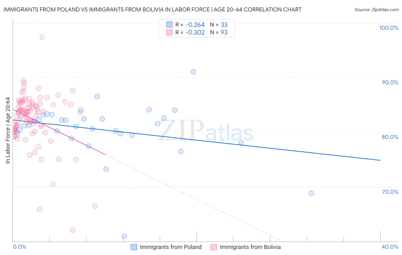 Immigrants from Poland vs Immigrants from Bolivia In Labor Force | Age 20-64