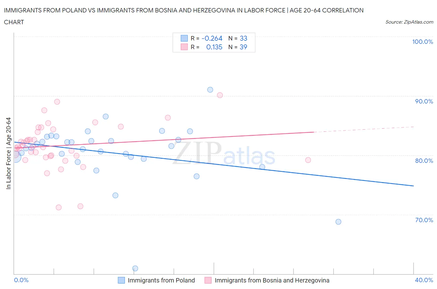 Immigrants from Poland vs Immigrants from Bosnia and Herzegovina In Labor Force | Age 20-64