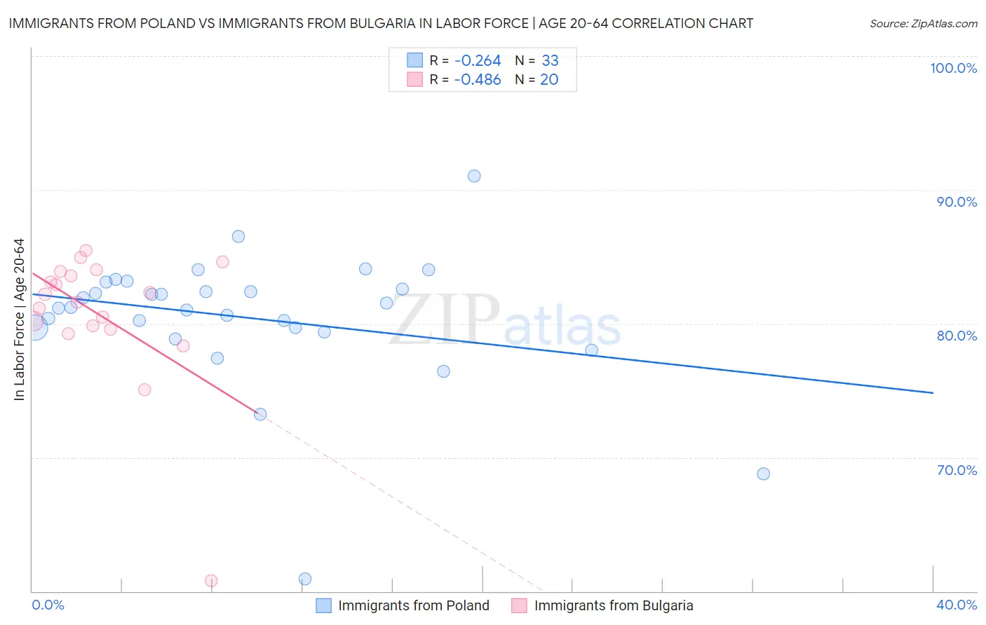 Immigrants from Poland vs Immigrants from Bulgaria In Labor Force | Age 20-64
