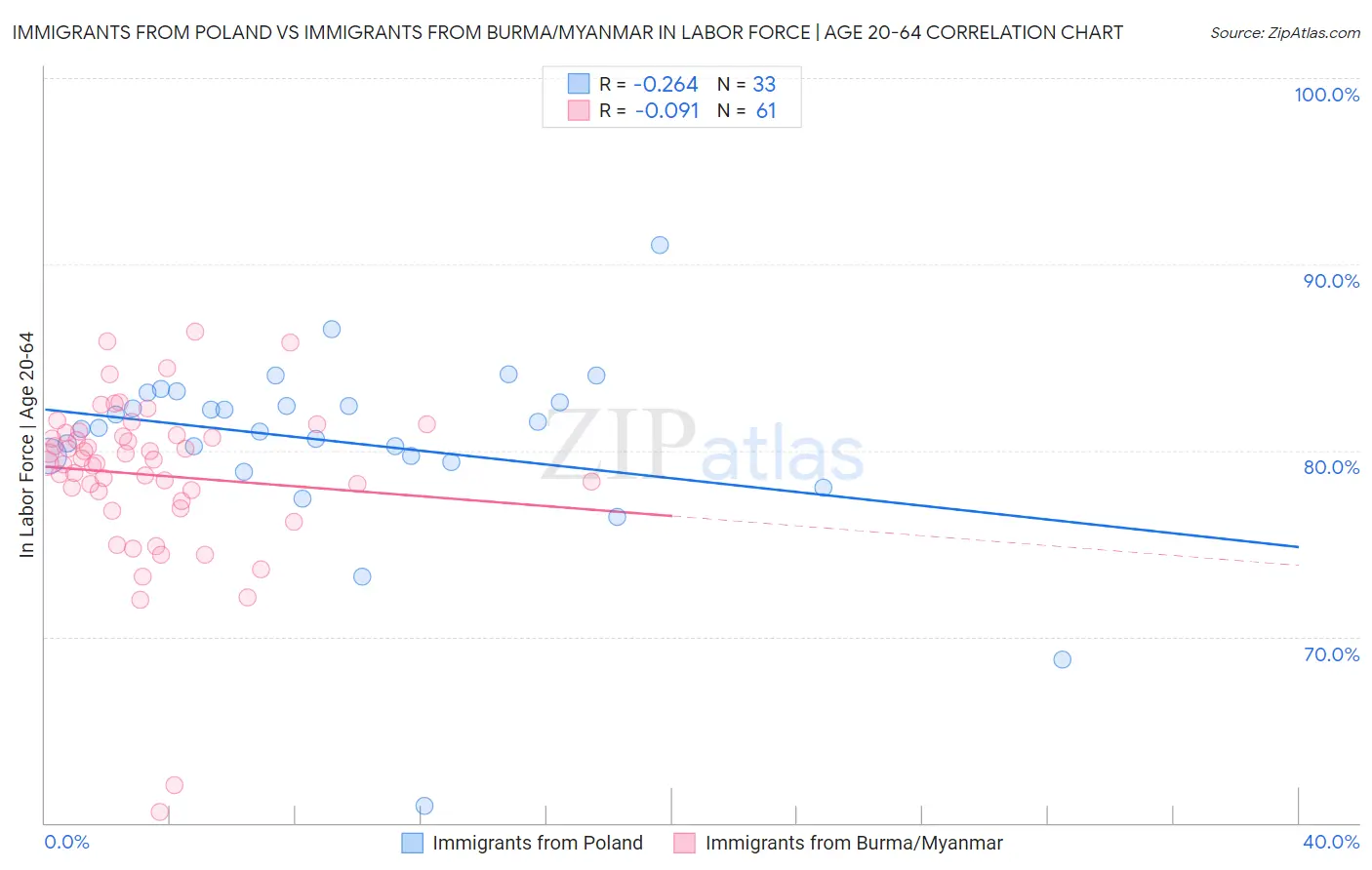 Immigrants from Poland vs Immigrants from Burma/Myanmar In Labor Force | Age 20-64